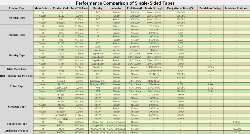 performance comparison of single sided tapes