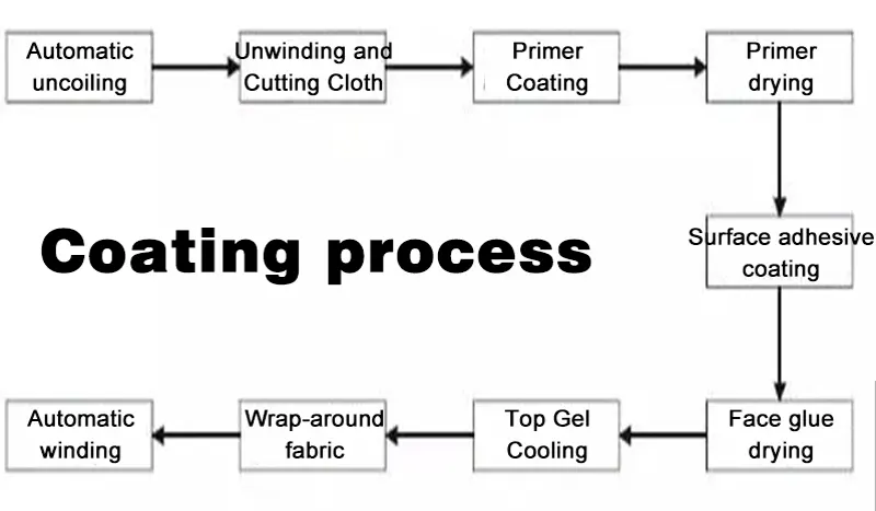 Detailed Explanation Of The Double-Sided Tape Coating Process